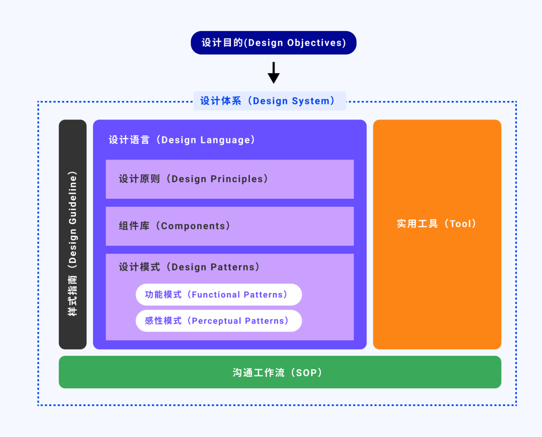 B 端设计总结·前言：设计体系